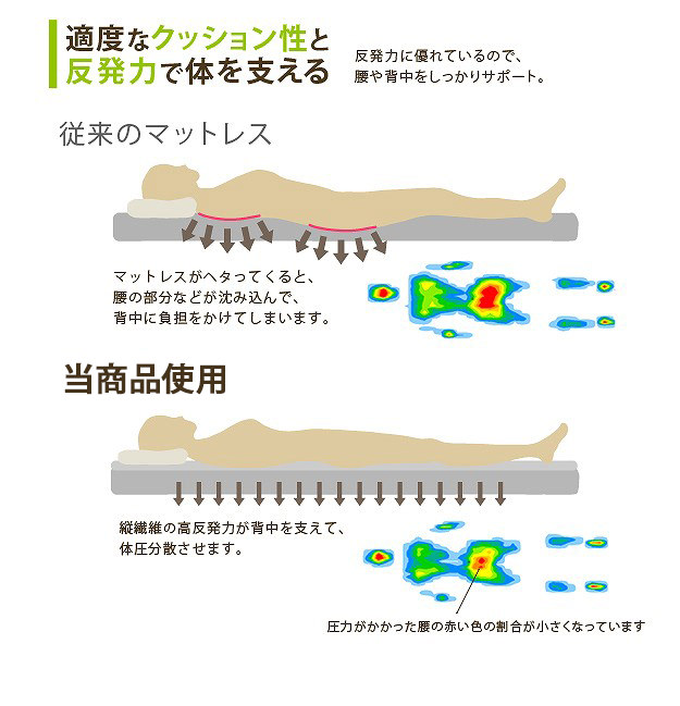選べて嬉しい2タイプ 寝心地復活 ふかふか敷きパッドの詳細 | 日本最大級のベッド通販ベッドスタイル