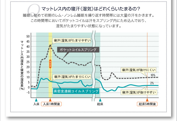 マットレス内の寝汗